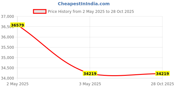 industrybuying.com AS ONE Cylindrical Separating Funnel, Balanced Type, PTFE Cock 250 ml, 4-459-03 as one Price History Graph from 2 May 2025 to 26 Oct 2025