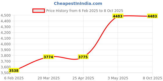 industrybuying.com AS ONE D Type Clamp, 1-3293-01 as one Price History Graph from 6 Feb 2025 to 8 Oct 2025