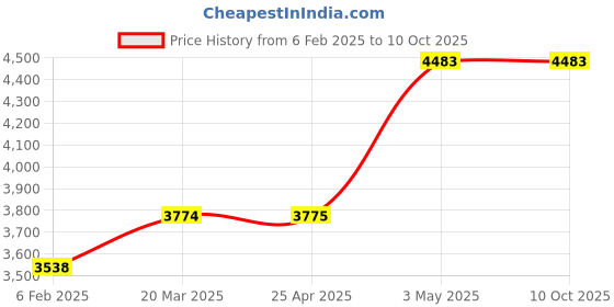industrybuying.com AS ONE D Type Clamp, 1-3293-02 as one Price History Graph from 6 Feb 2025 to 9 Oct 2025