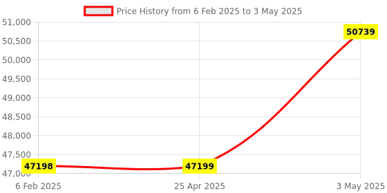 industrybuying.com AS ONE Data Logger Sound Level Meter 56×32×280 mm, TM-103 as one Price History Graph from 6 Feb 2025 to 3 May 2025