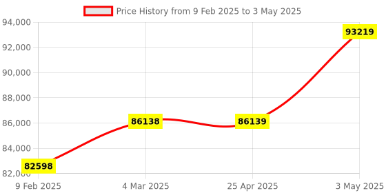 industrybuying.com AS ONE DB-IIJR-150 20/50 g Capacity Standard Stand Scale as one Price History Graph from 9 Feb 2025 to 3 May 2025