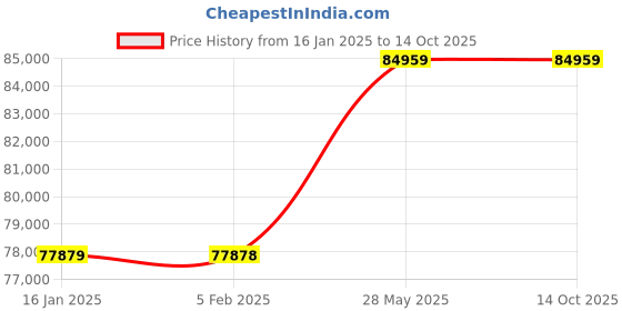 industrybuying.com AS ONE DC Anti-Static Blower 183x172x60 mm, KD-750B-1 as one Price History Graph from 16 Jan 2025 to 14 Oct 2025