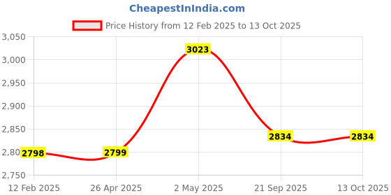 industrybuying.com AS ONE Deep Type Stainless Steel Tray With Memo 1 L Stainless Steel, 1-6171-01 as one Price History Graph from 12 Feb 2025 to 12 Oct 2025