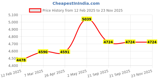 industrybuying.com AS ONE Deep Type Stainless Steel Tray With Memo 3.2 L Stainless Steel, 1-6171-05 as one Price History Graph from 12 Feb 2025 to 23 Nov 2025