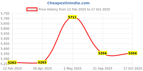 industrybuying.com AS ONE Deep Type Stainless Steel Tray With Memo 4 L Stainless Steel, 1-6171-06 as one Price History Graph from 12 Feb 2025 to 16 Oct 2025