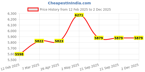 industrybuying.com AS ONE Deep Type Stainless Steel Tray With Memo 5 L Stainless Steel, 1-6171-07 as one Price History Graph from 12 Feb 2025 to 2 Dec 2025