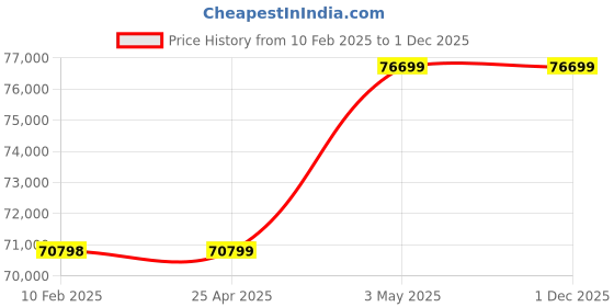 industrybuying.com AS ONE Deep-Well Plate Citadel, 3-9109-08 (Pack of 50) as one Price History Graph from 10 Feb 2025 to 1 Dec 2025