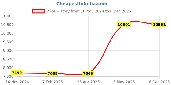 industrybuying.com AS ONE Deep Wire Basket For Diaper Changing Cart 600×400×150 mm Steel Wire, 0-8313-02 as one Price History Graph from 16 Nov 2024 to 5 Dec 2025