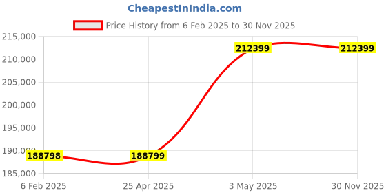 industrybuying.com AS ONE Desktop Air Suspension Vibration Isolator AVT Series, 1-798-01 as one Price History Graph from 6 Feb 2025 to 29 Nov 2025