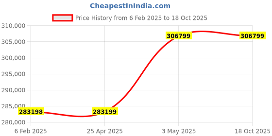 industrybuying.com AS ONE Desktop Air Suspension Vibration Isolator AVT Series, 1-798-04 as one Price History Graph from 6 Feb 2025 to 18 Oct 2025