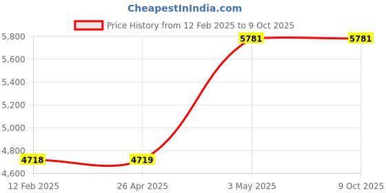 industrybuying.com AS ONE Desktop Brochure Stand W34.1 × D8.5 × H18.6 cm Transparent Polystyrene Resin, 61-211-2-9 as one Price History Graph from 12 Feb 2025 to 8 Oct 2025