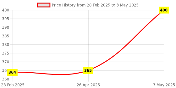 industrybuying.com AS ONE Desktop Brochure Stand W6.3 × D3.7 × H7 cm Transparent Polystyrene Resin, 61-211-2-1 as one Price History Graph from 28 Feb 2025 to 3 May 2025