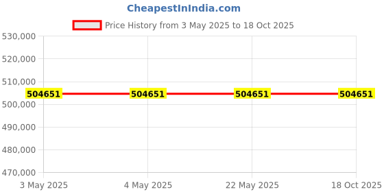 industrybuying.com AS ONE Desktop Compact Low Temperature Water Bath, 21314107 as one Price History Graph from 3 May 2025 to 17 Oct 2025