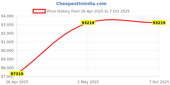 industrybuying.com AS ONE Desktop Deodorizer, TD-01 as one Price History Graph from 26 Apr 2025 to 6 Oct 2025
