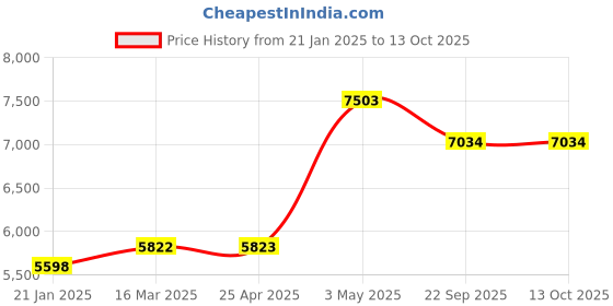 industrybuying.com AS ONE Desktop Display Antique Gold Steel, 61-159-10-3 as one Price History Graph from 21 Jan 2025 to 13 Oct 2025