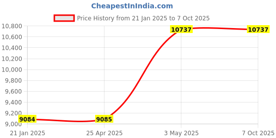 industrybuying.com AS ONE Desktop Double-Sided Mirror W19 × D15 × H33 cm Size Flame, 61-136-3-1 as one Price History Graph from 21 Jan 2025 to 7 Oct 2025