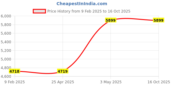 industrybuying.com AS ONE Desktop Glasses W16 × D15 × H26 cm Size Steel Chrome Plating, 61-162-5-2 as one Price History Graph from 9 Feb 2025 to 15 Oct 2025
