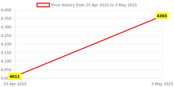 industrybuying.com AS ONE Desktop Mist Fan With Diffuser Function BD-MF1 Series ABS Resin & PP Pink, 7-9621-03 as one Price History Graph from 25 Apr 2025 to 3 May 2025