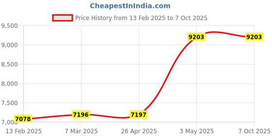 industrybuying.com AS ONE Desktop Sealer 2 mm Seal Width, Parts + FS-315-2 as one Price History Graph from 13 Feb 2025 to 7 Oct 2025