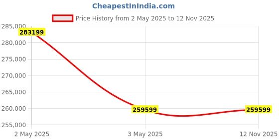 industrybuying.com AS ONE Dewar Flask 10 L, 5-393-04 as one Price History Graph from 2 May 2025 to 12 Nov 2025