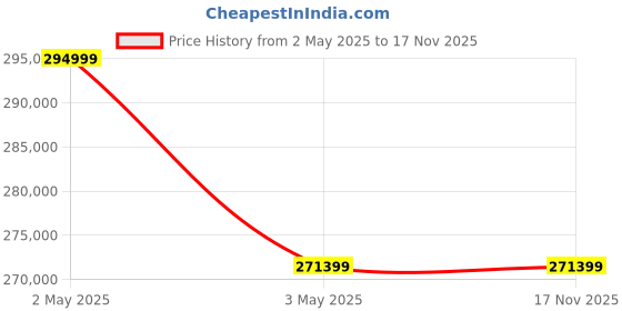 industrybuying.com AS ONE Dewar Flask (Large Size, Wide Mouth with Lid) 21 L, 5-404-03 as one Price History Graph from 2 May 2025 to 17 Nov 2025