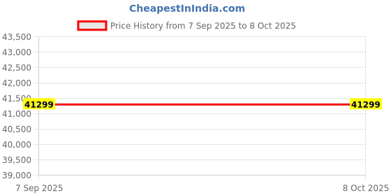 industrybuying.com AS ONE Dewar Flask (Shallow Type) 120 ml, 5-390-01 as one Price History Graph from 7 Sep 2025 to 8 Oct 2025