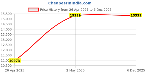 industrybuying.com AS ONE Diaphragm Air Pump 105x75x73 mm, C-15H as one Price History Graph from 26 Apr 2025 to 5 Dec 2025