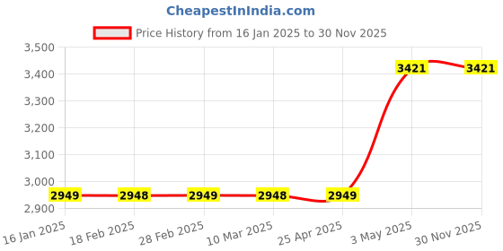 industrybuying.com AS ONE Diaphragm Pump (Silicone tube) 1 m, 3-4772-11 as one Price History Graph from 16 Jan 2025 to 28 Nov 2025