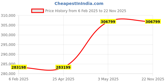 industrybuying.com AS ONE Digital Control Type Syringe Pump, 1-1590-01 as one Price History Graph from 6 Feb 2025 to 22 Nov 2025