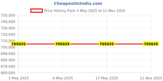 industrybuying.com AS ONE Digital Dry Desiccator, TDD-H1200WPC as one Price History Graph from 3 May 2025 to 10 Nov 2025