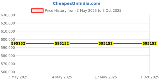 industrybuying.com AS ONE Digital Dry Desiccator, TDD-S1200WSC as one Price History Graph from 3 May 2025 to 7 Oct 2025