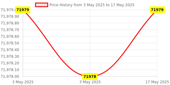 industrybuying.com AS ONE Digital Height Gauge With Handle 0-300 mm Measuring Range, DHG300 as one Price History Graph from 3 May 2025 to 17 May 2025
