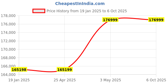industrybuying.com AS ONE Digital Microscope Camera Unit MIC-143C Series, 4-2895-01 as one Price History Graph from 19 Jan 2025 to 6 Oct 2025