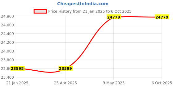 industrybuying.com AS ONE Digital Multi Temperature Controller + Dedicated Sensor, 1-5482-05 as one Price History Graph from 21 Jan 2025 to 6 Oct 2025