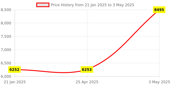 industrybuying.com AS ONE Digital Multi Temperature Controller + Dedicated Sensor, 1-5482-07 as one Price History Graph from 21 Jan 2025 to 3 May 2025