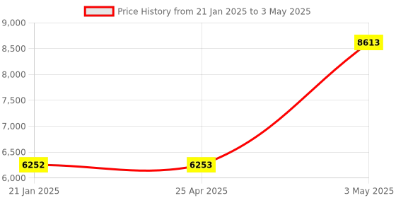 industrybuying.com AS ONE Digital Multi Temperature Controller + Dedicated Sensor, 1-5482-08 as one Price History Graph from 21 Jan 2025 to 3 May 2025