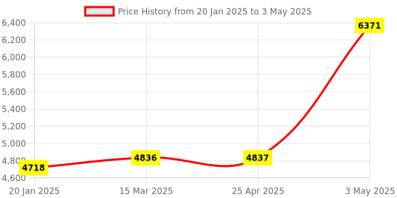 industrybuying.com AS ONE Digital Multi Temperature Controller + Dedicated Sensor, 1-5482-11 as one Price History Graph from 20 Jan 2025 to 3 May 2025