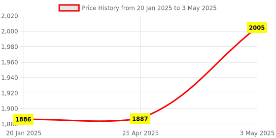 industrybuying.com AS ONE Digital Multi Temperature Controller + Dedicated Sensor, 1-5482-13 as one Price History Graph from 20 Jan 2025 to 3 May 2025