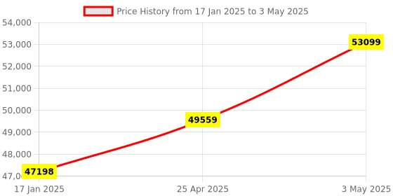 industrybuying.com AS ONE Digital Multi Temperature Controller TXN Series, 1-5481-32 as one Price History Graph from 17 Jan 2025 to 3 May 2025