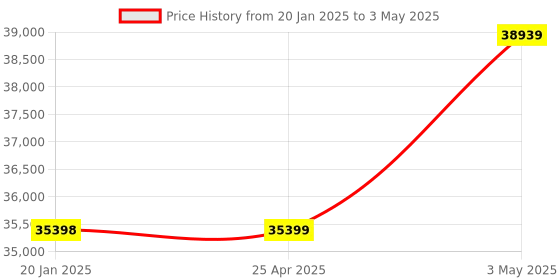 industrybuying.com AS ONE Digital Sound Level Meter ± 1.5 dB 4-Digit LCD Display, SM-325 as one Price History Graph from 20 Jan 2025 to 3 May 2025