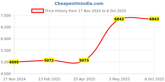industrybuying.com AS ONE Digital Storage Oscilloscope DSO3050E Replacement Probe, P2060 as one Price History Graph from 17 Nov 2024 to 7 Oct 2025