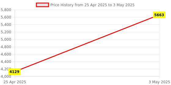 industrybuying.com AS ONE Digital Temperature And Humidity Logger External Sensor Type, 4-793-11 as one Price History Graph from 25 Apr 2025 to 3 May 2025