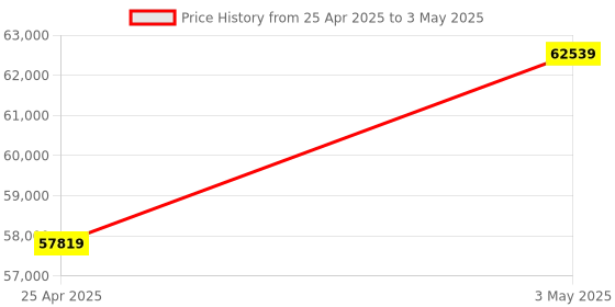 industrybuying.com AS ONE Digital Temperature Controller, 3-6768-01 as one Price History Graph from 25 Apr 2025 to 3 May 2025