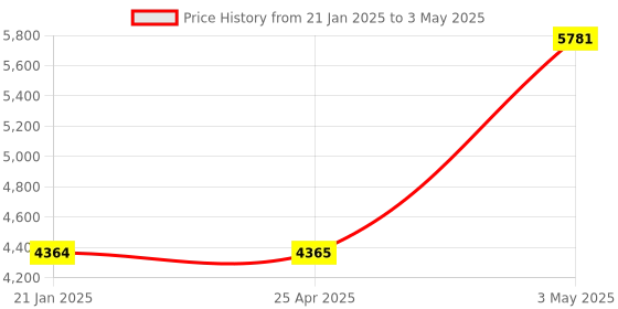industrybuying.com AS ONE Digital Temperature Controller, 3-6774-01 as one Price History Graph from 21 Jan 2025 to 3 May 2025