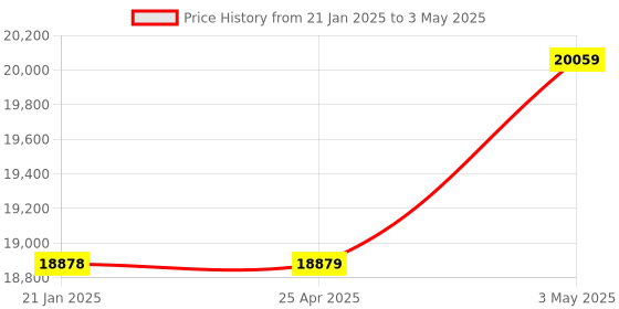 industrybuying.com AS ONE Digital Temperature Controller, 3-6849-02 as one Price History Graph from 21 Jan 2025 to 3 May 2025