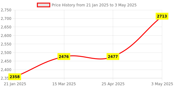 industrybuying.com AS ONE Digital Temperature Controller, 3-6849-11 as one Price History Graph from 21 Jan 2025 to 3 May 2025