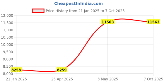 industrybuying.com AS ONE Digital Temperature Controller Options, 1-4597-11 as one Price History Graph from 21 Jan 2025 to 6 Oct 2025