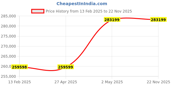 industrybuying.com AS ONE Digital Torque Meter 320x227x126 mm, TNJ-2 as one Price History Graph from 13 Feb 2025 to 22 Nov 2025