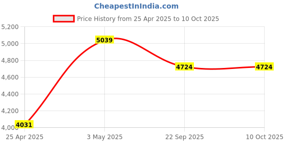 industrybuying.com AS ONE Dispenser for heat-resistant colorful labels, TS15 / 25 as one Price History Graph from 25 Apr 2025 to 10 Oct 2025