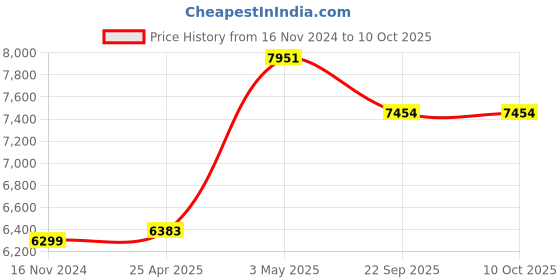 industrybuying.com AS ONE Dispenser for heat-resistant colorful labels, TS19/38 as one Price History Graph from 16 Nov 2024 to 8 Oct 2025